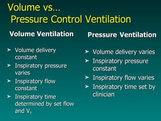Volume vs…  Pressure Control Ventilation Volume Ventilation Volume delivery constant Inspiratory pressure varies Inspiratory flow constant Inspiratory time determined by set flow  and V T Pressure   Ventilation Volume delivery varies  Inspiratory pressure constant Inspiratory flow varies Inspiratory time set by clinician 