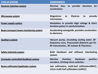 TYPE OF SYSTEM COMPONENTS
Electron injection system Electron Gun, to provide electrons for
acceleration.
Microwave system Magnetron
microwaves.
or Klystron to provide
Power supply system Modulator to provide High voltage & short
duration pulses in synchronization.
Beam transport beam monitoring system Accelerating waveguide ,provides acceleration
to electrons.
Auxiliary system Vacuum pump, circulating cooling water ,RF
frequency tune, Pressurized dielectric gas for
RF transmission , RF isolator & Thyratron.
Safety interlock system Both Hardware and software interlocking
system.
Computer controlled feedback system Monitor chamber, Hardware position
encoders, limiting micro switches.
Beam collimator/applicator system Jaw collimators, multi-leaf collimators(MLC),
micro multi leaf collimators (mMLC).
 