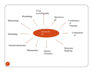 Basic of Medicinal Chemistry I and Drug Discovery .pptx