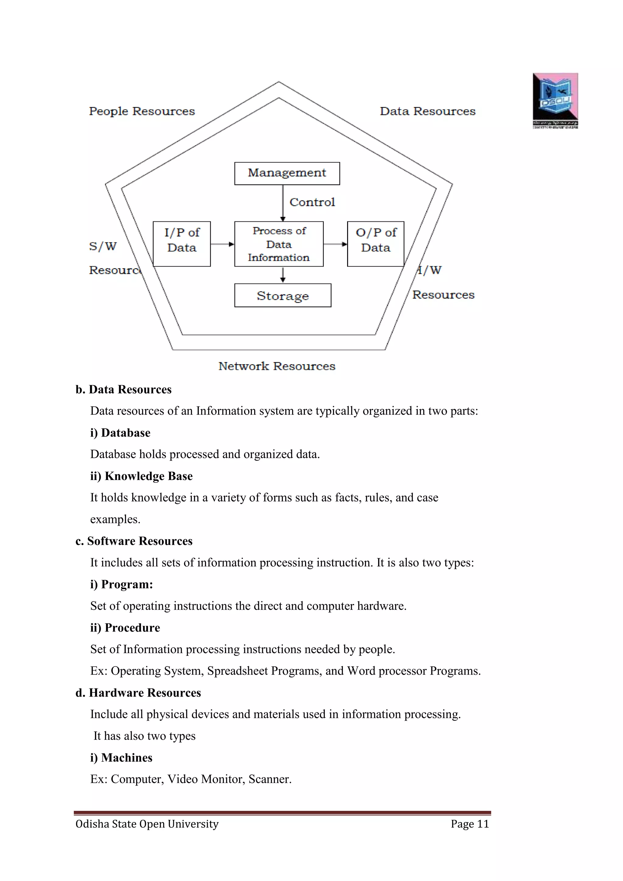Odisha State Open University Page 11
b. Data Resources
Data resources of an Information system are typically organized in two parts:
i) Database
Database holds processed and organized data.
ii) Knowledge Base
It holds knowledge in a variety of forms such as facts, rules, and case
examples.
c. Software Resources
It includes all sets of information processing instruction. It is also two types:
i) Program:
Set of operating instructions the direct and computer hardware.
ii) Procedure
Set of Information processing instructions needed by people.
Ex: Operating System, Spreadsheet Programs, and Word processor Programs.
d. Hardware Resources
Include all physical devices and materials used in information processing.
It has also two types
i) Machines
Ex: Computer, Video Monitor, Scanner.
 