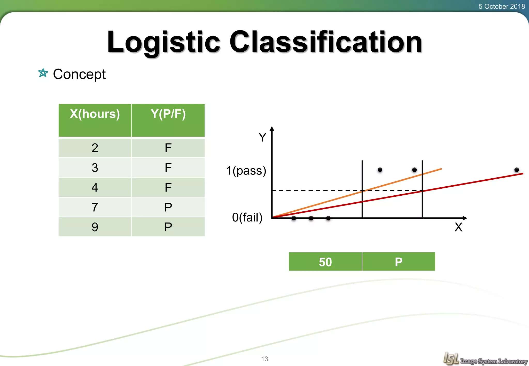 Logistic Classification
Concept
5 October 2018
13
X(hours) Y(P/F)
2 F
3 F
4 F
7 P
9 P X
Y
1(pass)
0(fail)
50 P
 