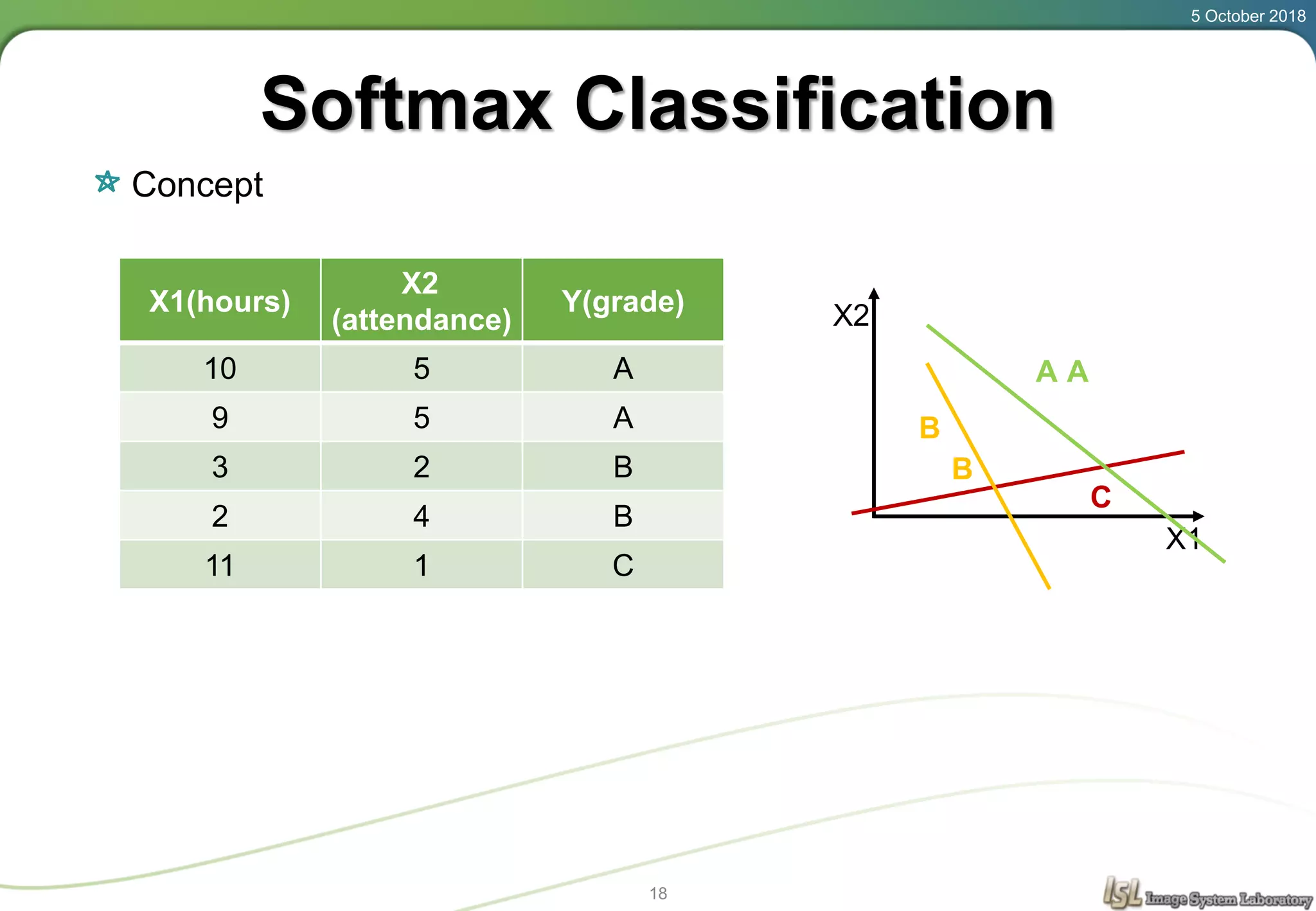Softmax Classification
Concept
5 October 2018
18
X1(hours)
X2
(attendance)
Y(grade)
10 5 A
9 5 A
3 2 B
2 4 B
11 1 C
X1
X2
B
B
C
AA
 