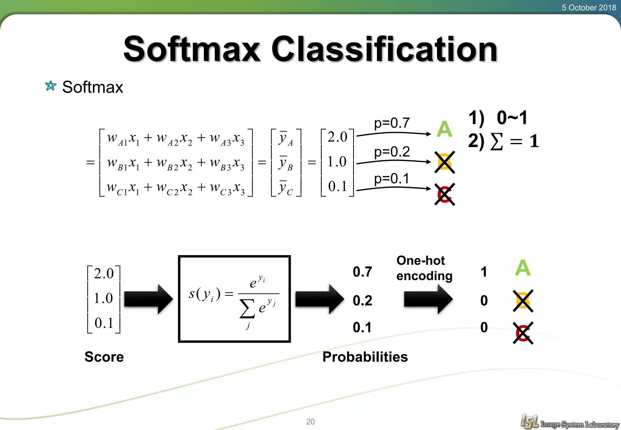 Softmax Classification
Softmax
5 October 2018
20

























C
B
A
CCC
BBB
AAA
y
y
y
xwxwxw
xwxwxw
xwxwxw
332211
332211
332211











1.0
0.1
0.2
B
C
Ap=0.7
p=0.2
p=0.1


j
y
y
i j
i
e
e
ys )(










1.0
0.1
0.2
Score Probabilities
0.7
0.2
0.1
1) 0~1
2) σ = 𝟏
1
0
0
One-hot
encoding
B
C
A
 