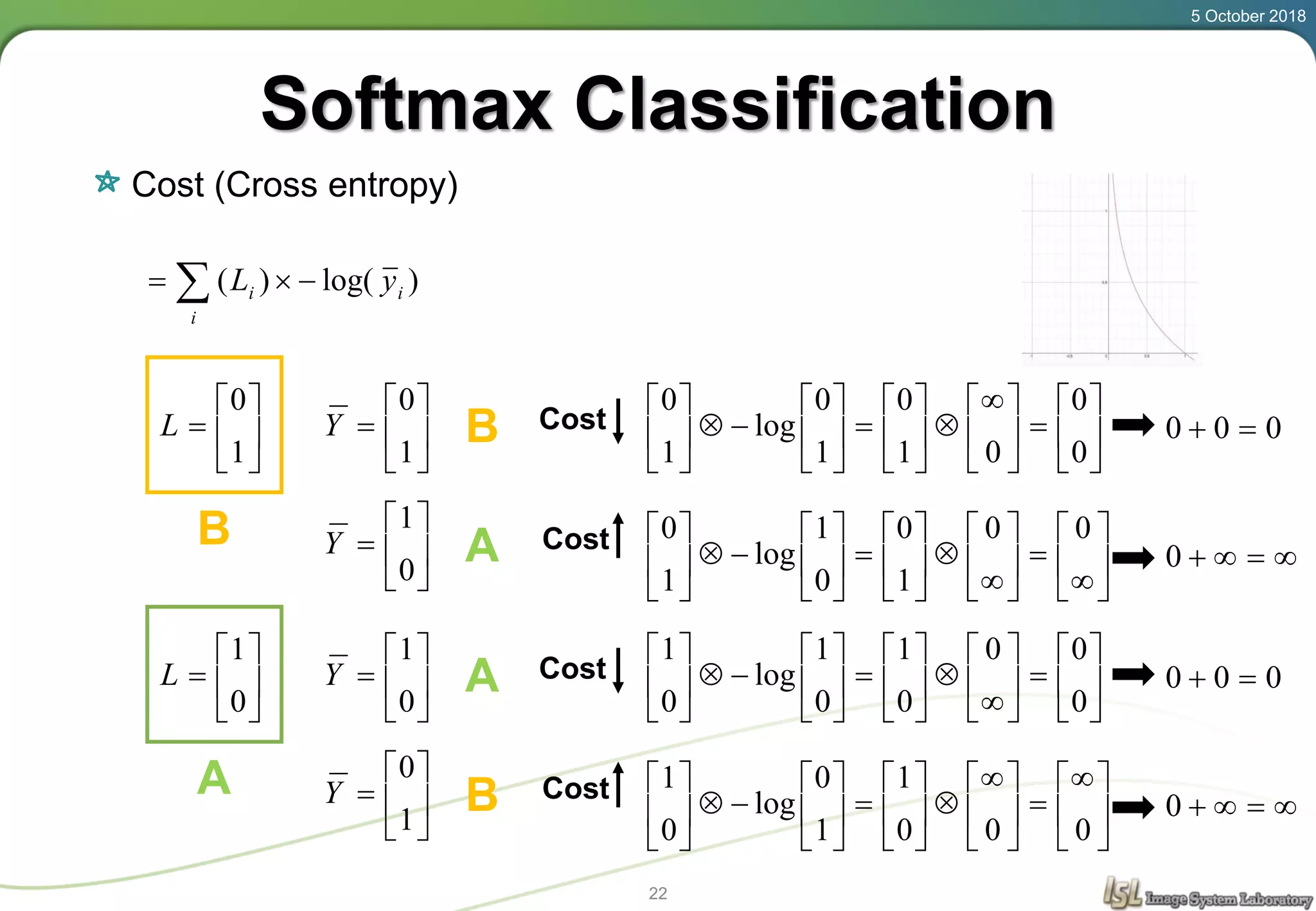 Softmax Classification
Cost (Cross entropy)
5 October 2018
22
 
i
ii yL )log()(







1
0
L 






1
0
Y







0
1
YB
B
A
Cost
Cost






























0
0
01
0
1
0
log
1
0































 00
1
0
0
1
log
1
0
000 
0







0
1
L 






0
1
Y







1
0
YA
A
B
Cost
Cost































0
00
0
1
0
1
log
0
1






























000
1
1
0
log
0
1
000 
0
 