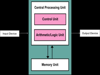 Input Device Output Device
 