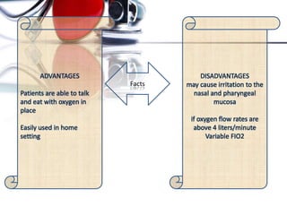 Facts
ADVANTAGES
Patients are able to talk
and eat with oxygen in
place
Easily used in home
setting
DISADVANTAGES
may cause irritation to the
nasal and pharyngeal
mucosa
if oxygen flow rates are
above 4 liters/minute
Variable FIO2
 