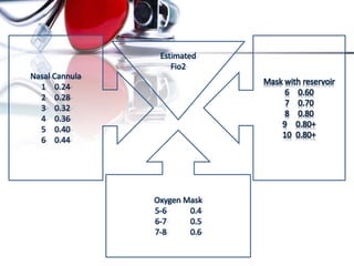 Mask with reservoir
6 0.60
7 0.70
8 0.80
9 0.80+
10 0.80+
Nasal Cannula
1 0.24
2 0.28
3 0.32
4 0.36
5 0.40
6 0.44
Oxygen Mask
5-6 0.4
6-7 0.5
7-8 0.6
Estimated
Fio2
 