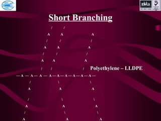 Short Branching
/ /
A A A
/ / /
A A A
/ / /
A A A
/ / / Polyethylene – LLDPE
— A — A — A — A — A — A — A — A — A —
/  
A A A
/  
A A A
/  
A A A
 