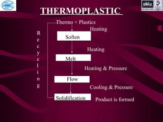 THERMOPLASTIC
Thermo + Plastics
Soften
Melt
Flow
Solidification
Heating
Heating
Heating & Pressure
Cooling & Pressure
Product is formed
R
e
c
y
c
l
i
n
g
 