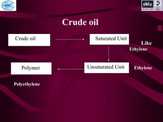 Crude oil
Crude oil Saturated Unit
Unsaturated UnitPolymer
Like
Ethylene
Ethylene
Polyethylene
 