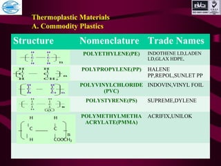 Structure Nomenclature Trade Names
POLYETHYLENE(PE) INDOTHENE LD,LADEN
LD,GLAX HDPE,
POLYPROPYLENE(PP) HALENE
PP,REPOL,SUNLET PP
POLYVINYLCHLORIDE
(PVC)
INDOVIN,VINYL FOIL
POLYSTYRENE(PS) SUPREME,DYLENE
POLYMETHYLMETHA
ACRYLATE(PMMA)
ACRIFIX,UNILOK
Thermoplastic Materials
A. Commodity Plastics
 