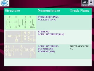 Structure Nomenclature Trade Name
ETHYLENE VINYL
ACETATE (EVA)
STYRENE-
ACRYLONITRILE(SAN)
ACRYLONITRILE-
BUTADIEENE-
STYRENE(ABS)
POLYLAC,CYCOL
AC
 