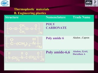 Structure Nomenclature Trade Name
POLY
CARBONATE
Poly amide 6 Akulon , Capron
Poly amide-6,6 Akulon, Zytel,
Durathen A
Thermoplastic materials
B. Engineering plastics
 