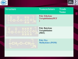 Structure Nomenclature Trade
Name
Poly Ethylene
Terephthalate(PET
)
Poly Butylene
Terephthalate
(PBT)
Poly Oxy
Methylenes (POM)
 