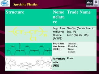 Specialty PlasticsStructure Nome
nclatu
re
Trade Name
Polychloro
trifluoroe
thylene
(PCTFE)
Neoflon (Daikin America
Inc., lP)
Kel-F (3M Co., US)
Polyethere
ther ketone
(PEEK)
Arotone
Doctalex
Kadel
Mindel
Polyetheri
mide
(PEI)
Ultem
CF2-CF
Cl
n
Specialty Plastics
 