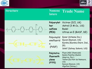 Structure Nomenc
lature
Trade Name
Polyarylet
her
sulfone
(PES)
Victrex (ICI, UK)
Astrel (3 M Co., US)
Radel
Ultras on E (BASF, DE)
Polyvinylid
enefluorid
e
(PVDF)
Kynar (Arkema Inc.)
Dycon (Dyncon, US)
Kureha (Kureha Chern. Ind.,
IP)
Solef (Solvay Solexis, US)
Polytetra
fluoroeth
ylene
(PTFE)
Fluon (AGC Chemicals)
Daikin-Polyflon (Daikin
America, Inc.)
Teflon (Du Pont de Nemours,
US)
Dyncon (Dyncon, US)
Algoflon (Solvay )
CO
CH3
CH3
SO
CH2-CF2 n
CF2-CF2 n
 
