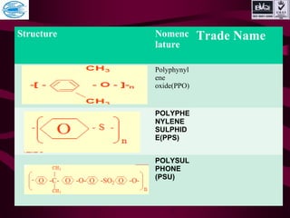 Structure Nomenc
lature
Trade Name
Polyphynyl
ene
oxide(PPO)
POLYPHE
NYLENE
SULPHID
E(PPS)
POLYSUL
PHONE
(PSU)
 