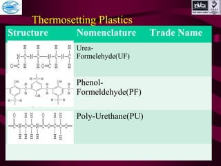Structure Nomenclature Trade Name
Urea-
Formelehyde(UF)
Phenol-
Formeldehyde(PF)
Poly-Urethane(PU)
Thermosetting Plastics
 