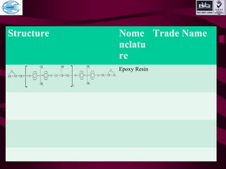 Structure Nome
nclatu
re
Trade Name
Epoxy Resin
 