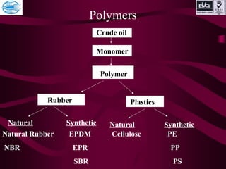 Polymers
Crude oil
Monomer
Polymer
Rubber Plastics
Natural Synthetic Natural Synthetic
Natural Rubber EPDM Cellulose PE
NBR EPR PP
SBR PS
 