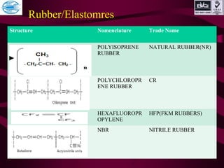 Structure Nomenclature Trade Name
POLYISOPRENE
RUBBER
NATURAL RUBBER(NR)
POLYCHLOROPR
ENE RUBBER
CR
HEXAFLUOROPR
OPYLENE
HFP(FKM RUBBERS)
NBR NITRILE RUBBER
Rubber/Elastomres
 