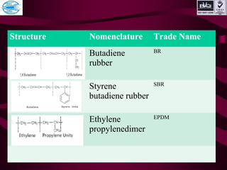 Structure Nomenclature Trade Name
Butadiene
rubber
BR
Styrene
butadiene rubber
SBR
Ethylene
propylenedimer
EPDM
 