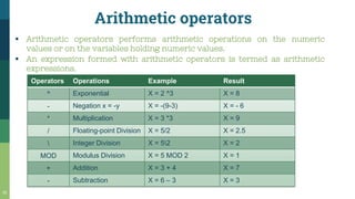 Arithmetic operators
32
▪ Arithmetic operators performs arithmetic operations on the numeric
values or on the variables holding numeric values.
▪ An expression formed with arithmetic operators is termed as arithmetic
expressions.
Operators Operations Example Result
^ Exponential X = 2 ^3 X = 8
- Negation x = -y X = -(9-3) X = - 6
* Multiplication X = 3 *3 X = 9
/ Floating-point Division X = 5/2 X = 2.5
 Integer Division X = 52 X = 2
MOD Modulus Division X = 5 MOD 2 X = 1
+ Addition X = 3 + 4 X = 7
- Subtraction X = 6 – 3 X = 3
 