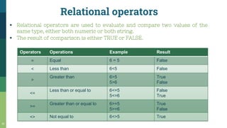 Relational operators
33
▪ Relational operators are used to evaluate and compare two values of the
same type, either both numeric or both string.
▪ The result of comparison is either TRUE or FALSE.
Operators Operations Example Result
= Equal 6 = 5 False
< Less than 6<5 False
>
Greater than 6>5
5>6
True
False
<=
Less than or equal to 6<=5
5<=6
False
True
>=
Greater than or equal to 6>=5
5>=6
True
False
<> Not equal to 6<>5 True
 