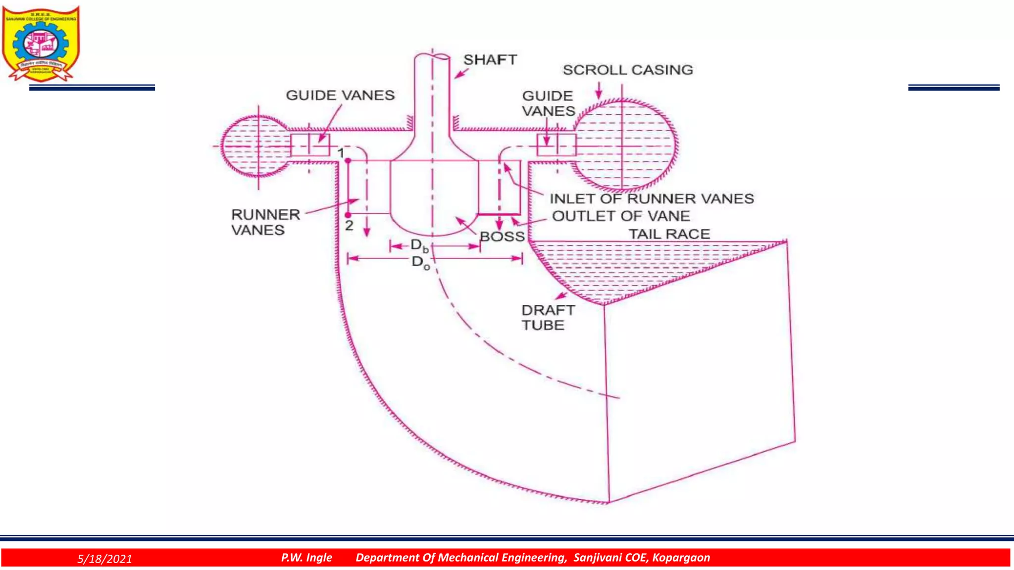 5/18/2021 P.W. Ingle Department Of Mechanical Engineering, Sanjivani COE, Kopargaon
 