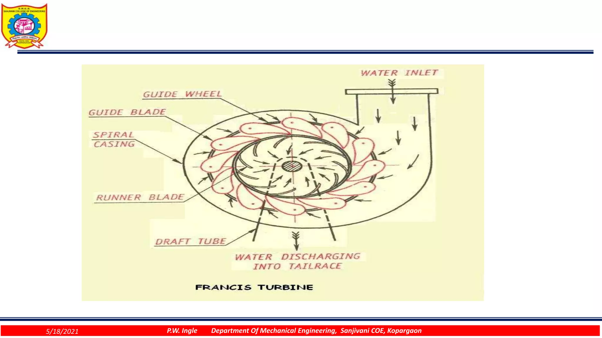 5/18/2021 P.W. Ingle Department Of Mechanical Engineering, Sanjivani COE, Kopargaon
 