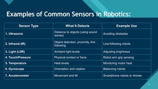 Click to edit Master title style
15
15
Examples of Common Sensors in Robotics:
Sensor Type What It Detects Example Use
1. Ultrasonic
Distance to objects (using sound
waves)
Avoiding obstacles
2. Infrared (IR)
Object detection, proximity, line
following
Line-following robots
3. Light (LDR) Ambient light levels Adjusting brightness
4. Touch/Pressure Physical contact or force Robot arm grip sensing
5. Temperature Heat levels Monitoring motor heat
6. Gyroscope Orientation and rotation Balancing robots
7. Accelerometer Movement and tilt Smartphone robots or drones
 