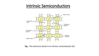 Intrinsic Semiconductors
Fig. : The electronic bonds in an intrinsic semiconductor (Si).
 