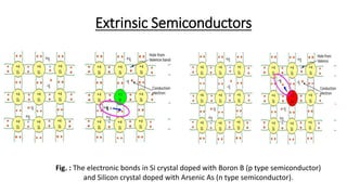 Extrinsic Semiconductors
Fig. : The electronic bonds in Si crystal doped with Boron B (p type semiconductor)
and Silicon crystal doped with Arsenic As (n type semiconductor).
 