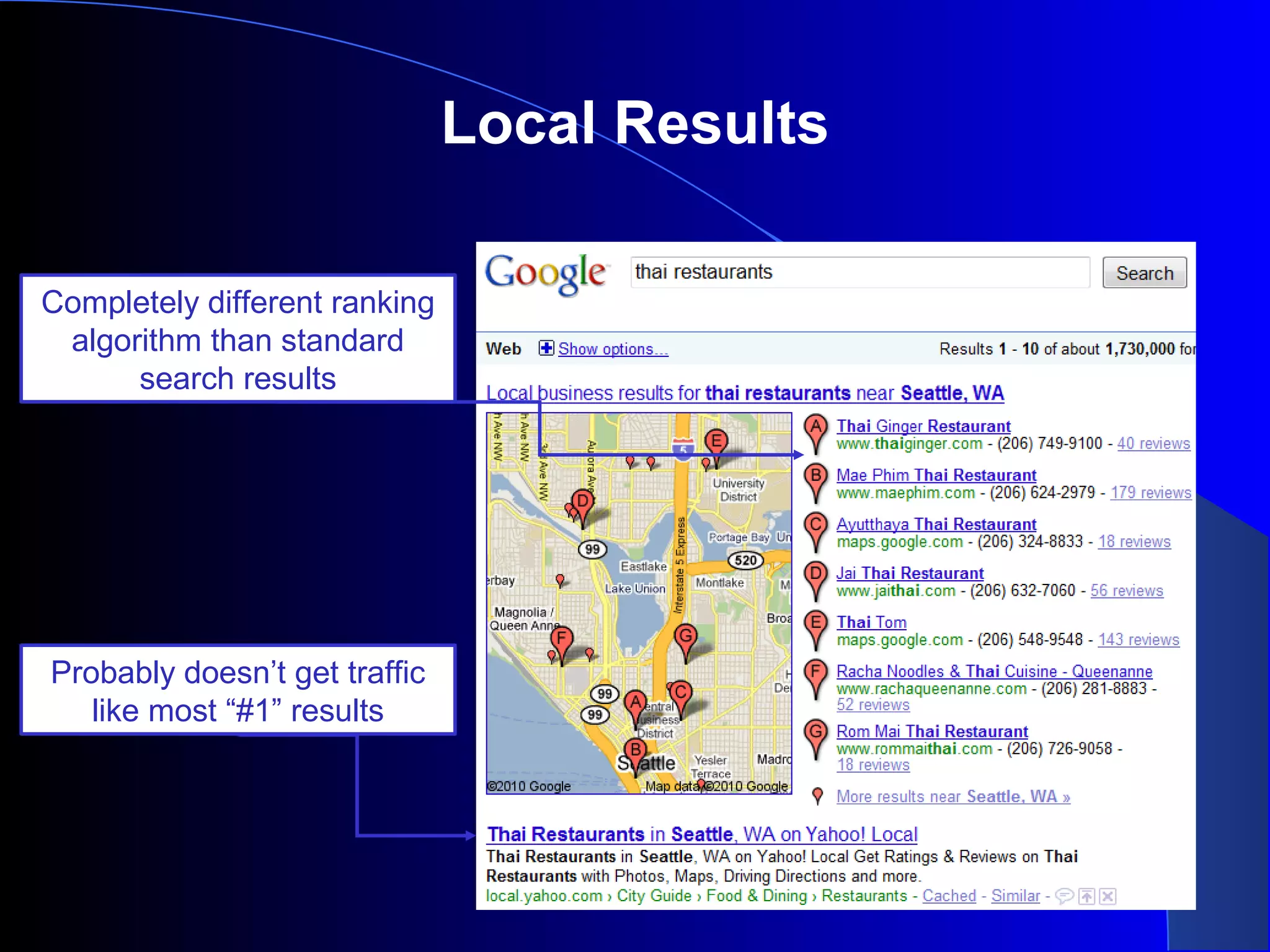 Local Results
Probably doesn’t get traffic
like most “#1” results
Completely different ranking
algorithm than standard
search results
 