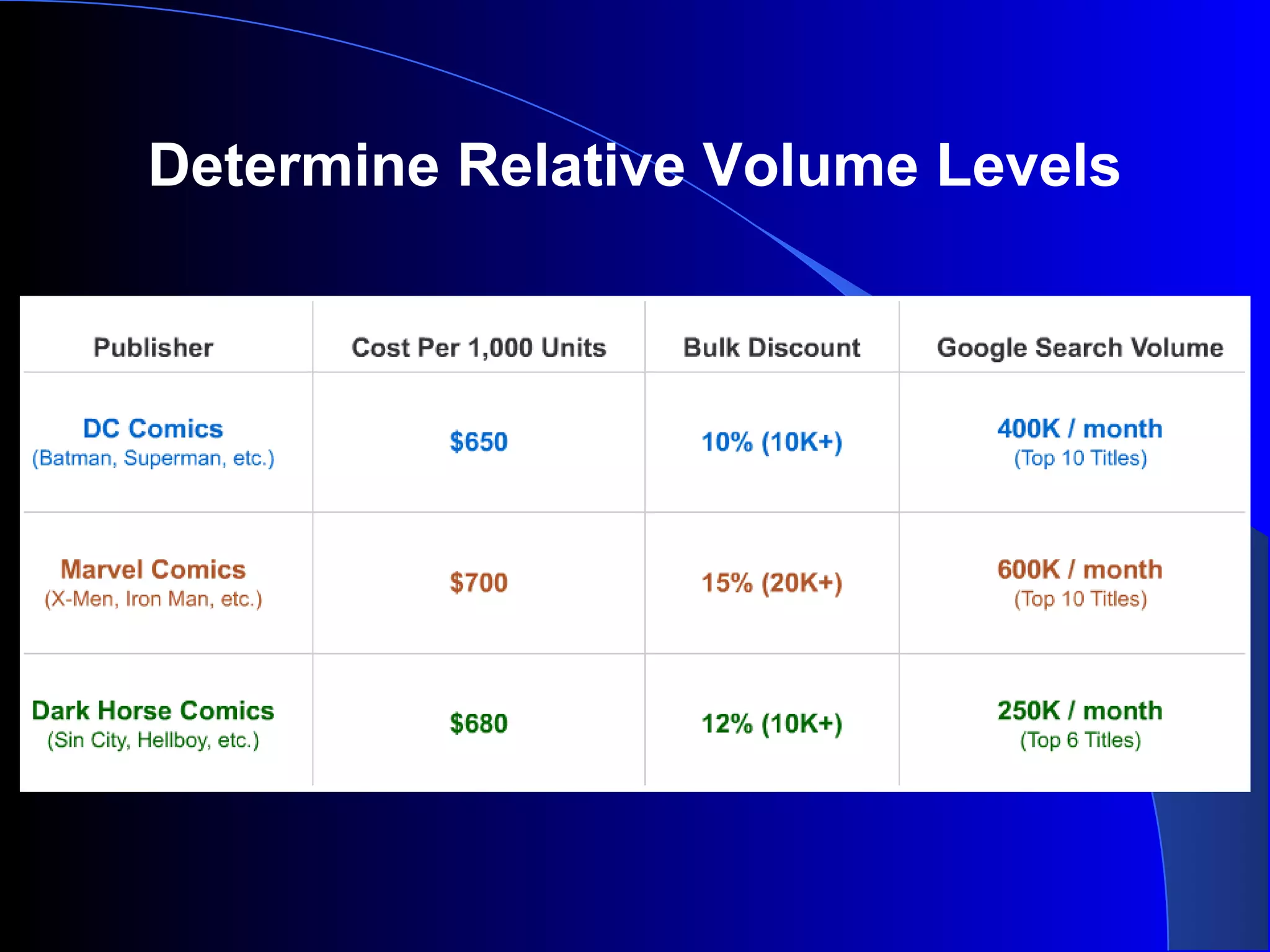 Determine Relative Volume Levels
 