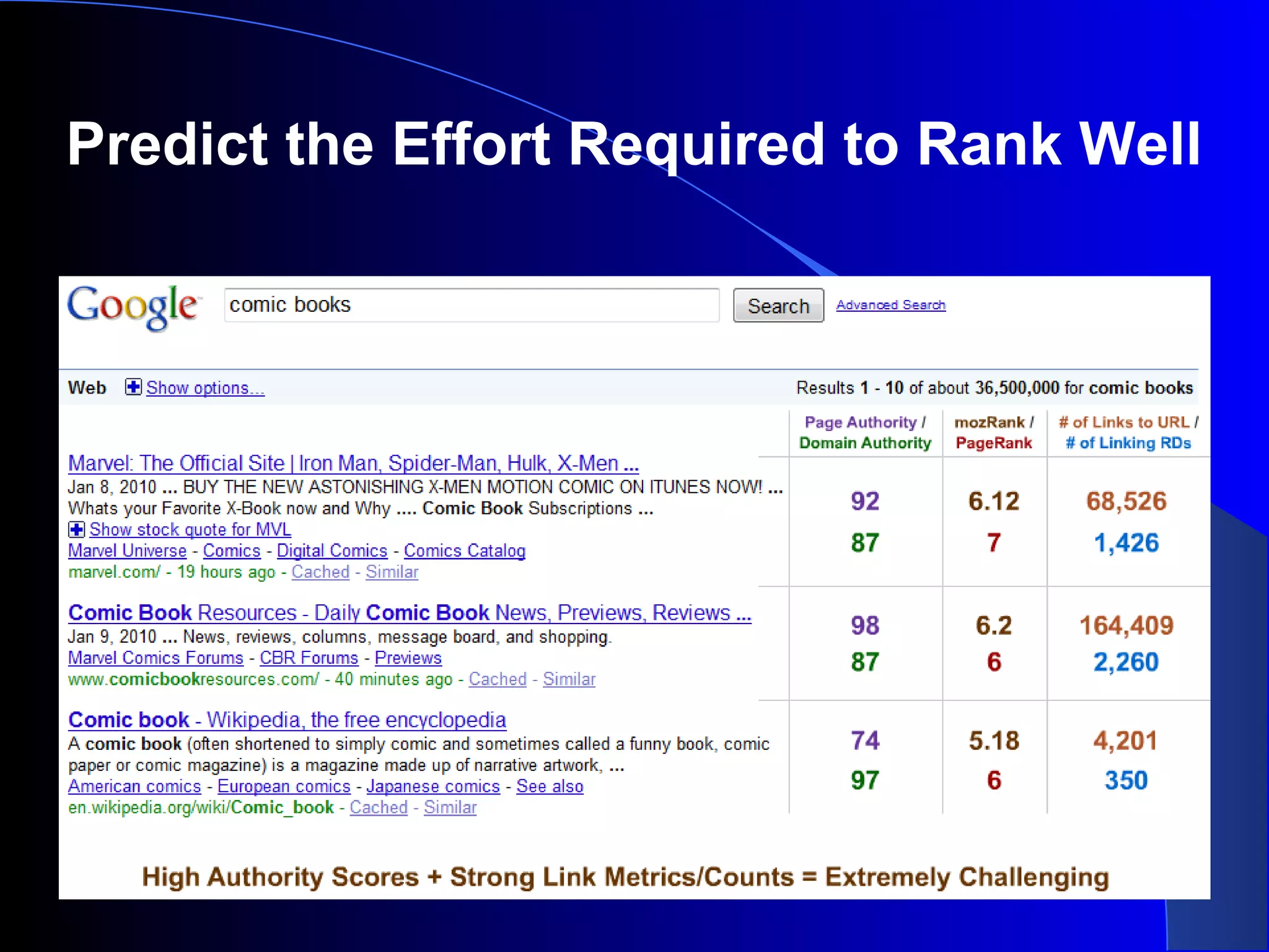 Predict the Effort Required to Rank Well
 