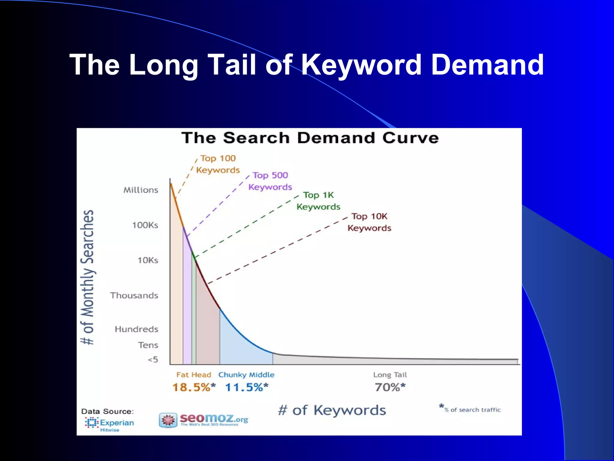 The Long Tail of Keyword Demand
 