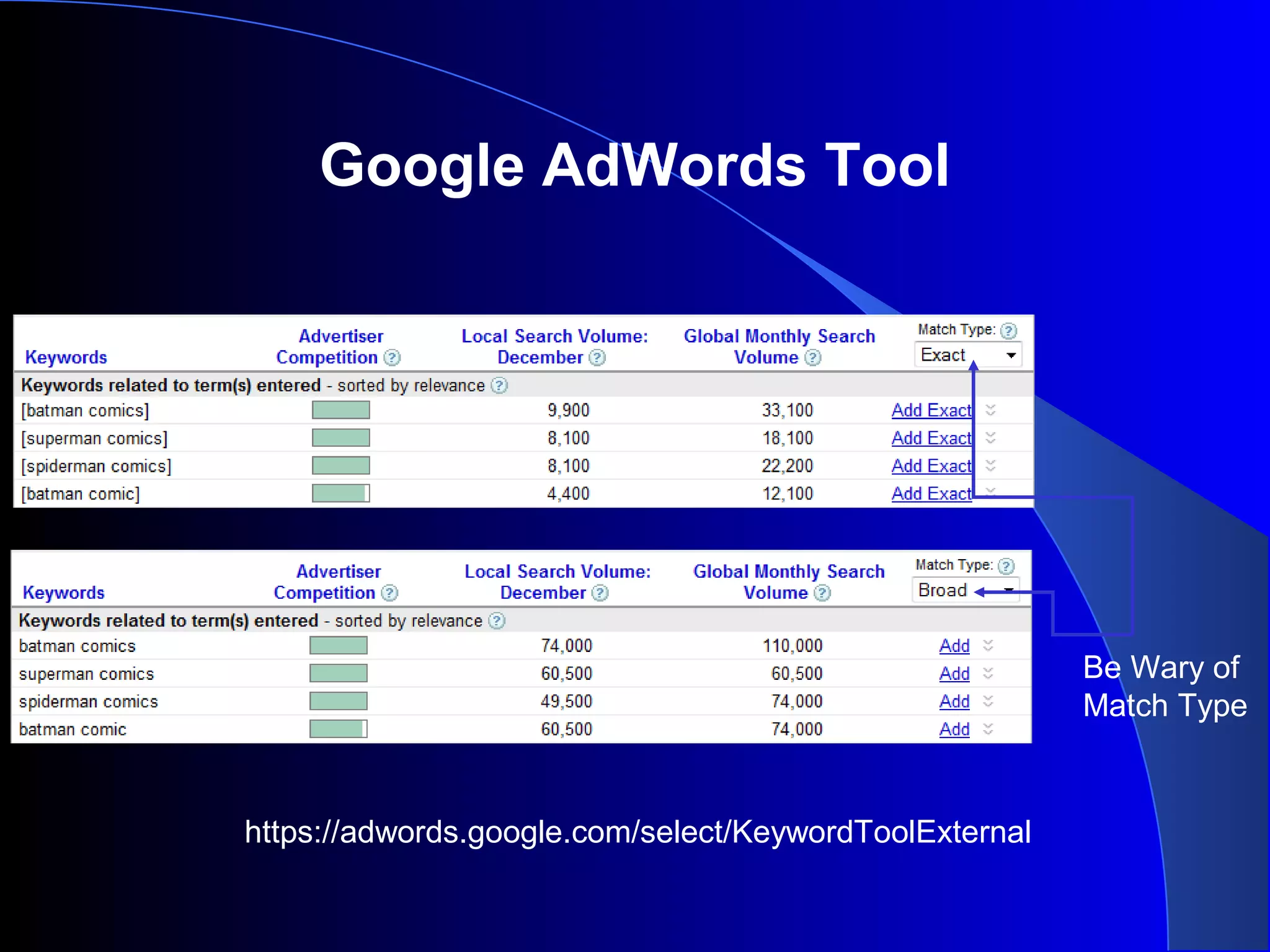 Google AdWords Tool
Be Wary of
Match Type
https://adwords.google.com/select/KeywordToolExternal
 