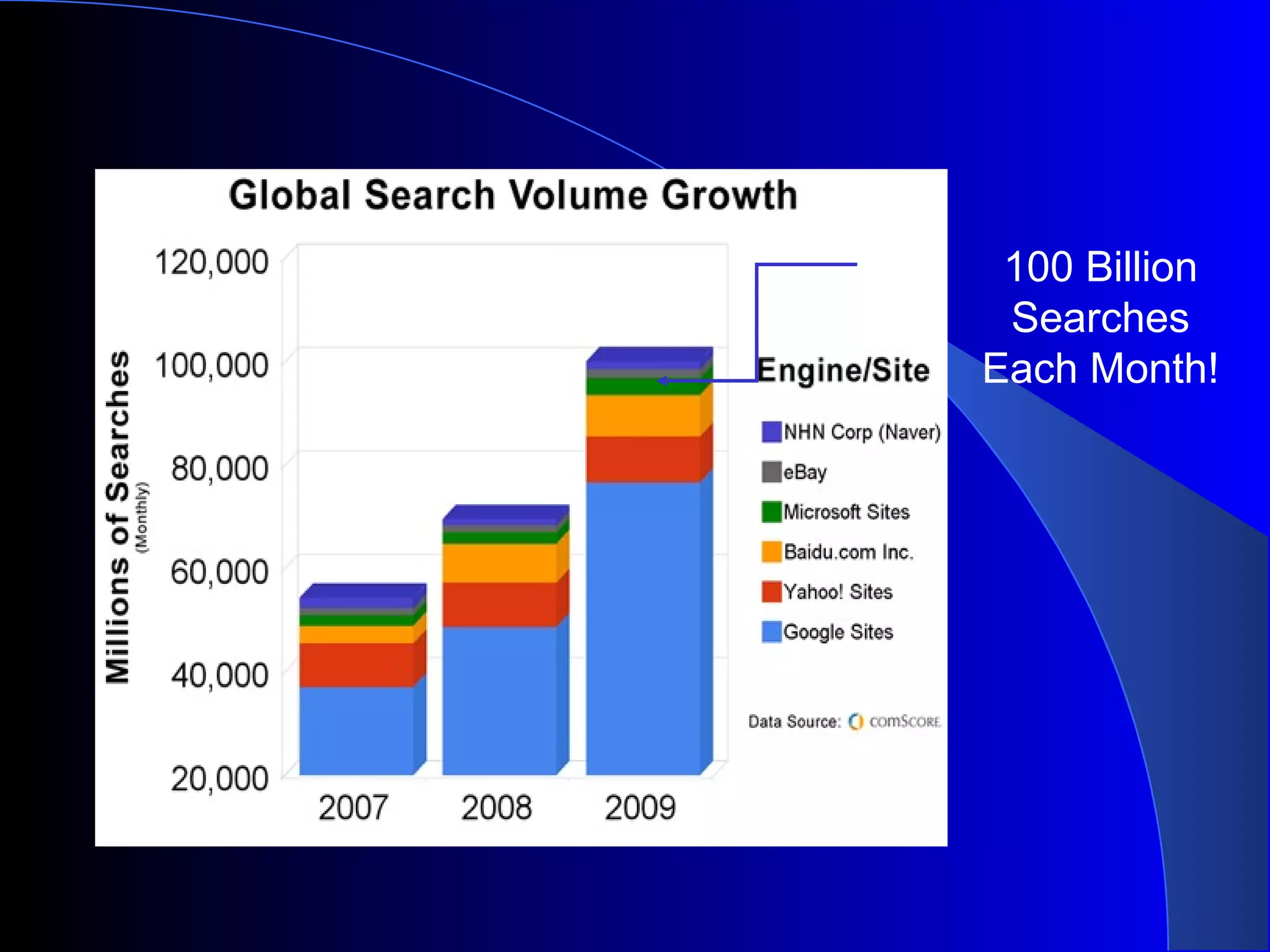 100 Billion
Searches
Each Month!
 
