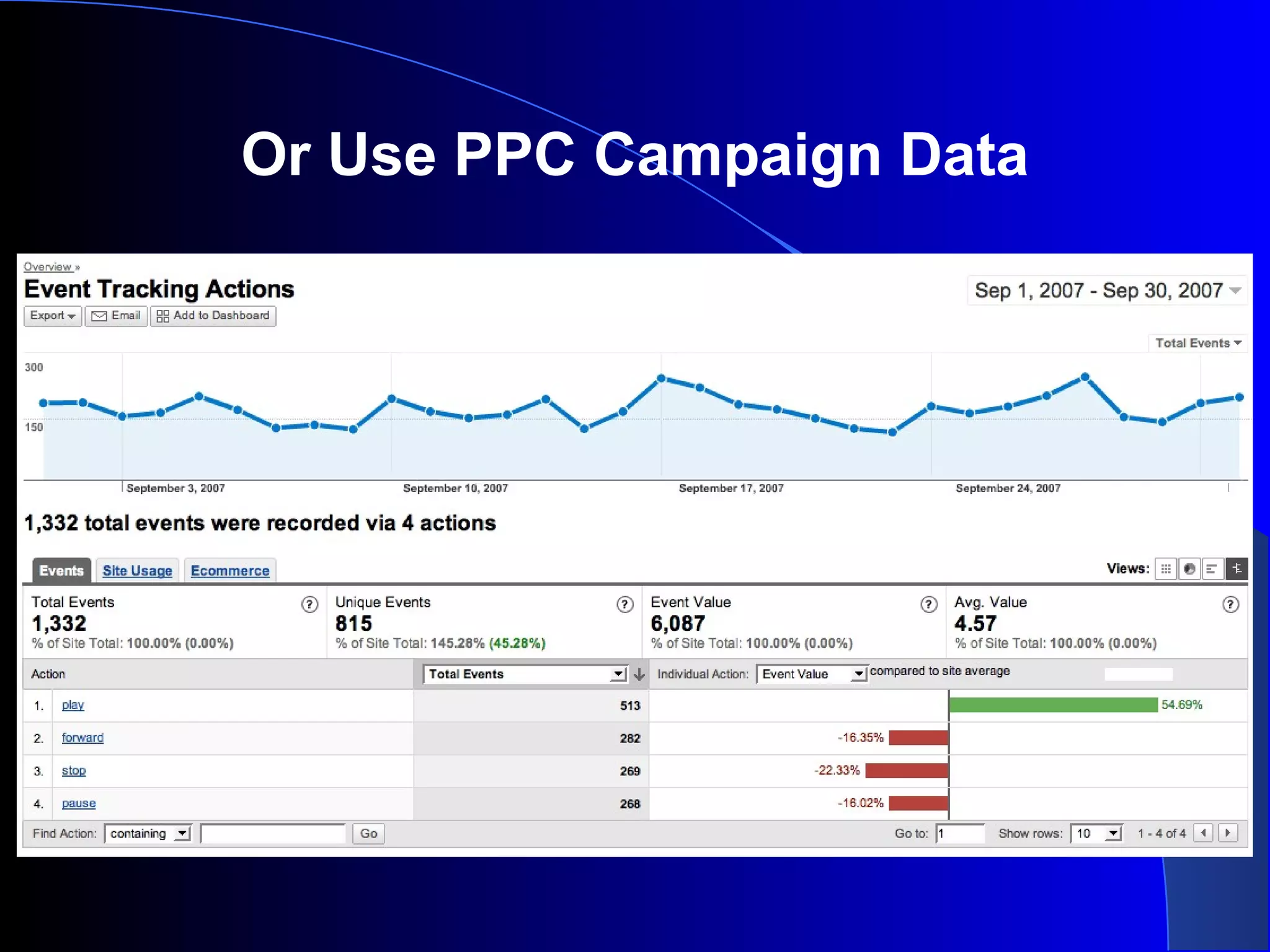 Or Use PPC Campaign Data
 