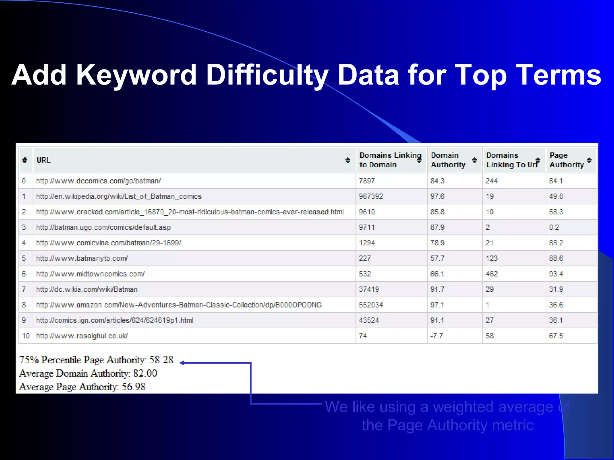 Add Keyword Difficulty Data for Top Terms
We like using a weighted average of
the Page Authority metric
 