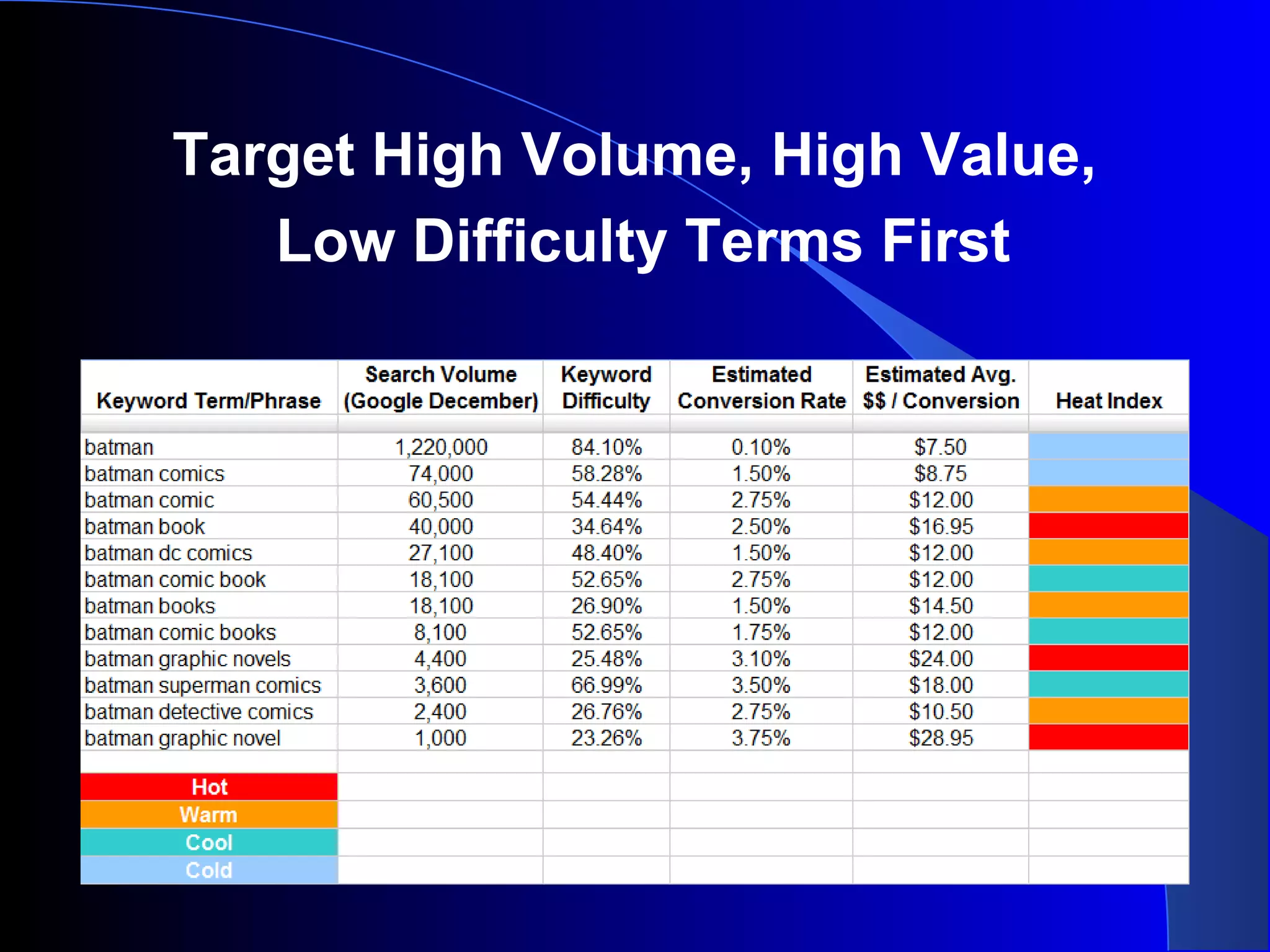 Target High Volume, High Value,
Low Difficulty Terms First
 
