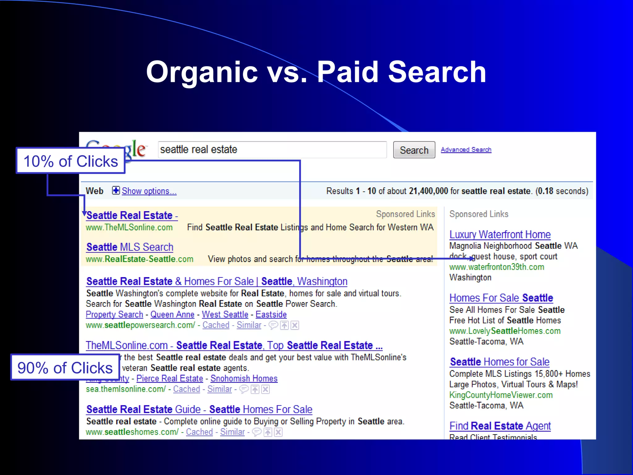 Organic vs. Paid Search
90% of Clicks
10% of Clicks
 
