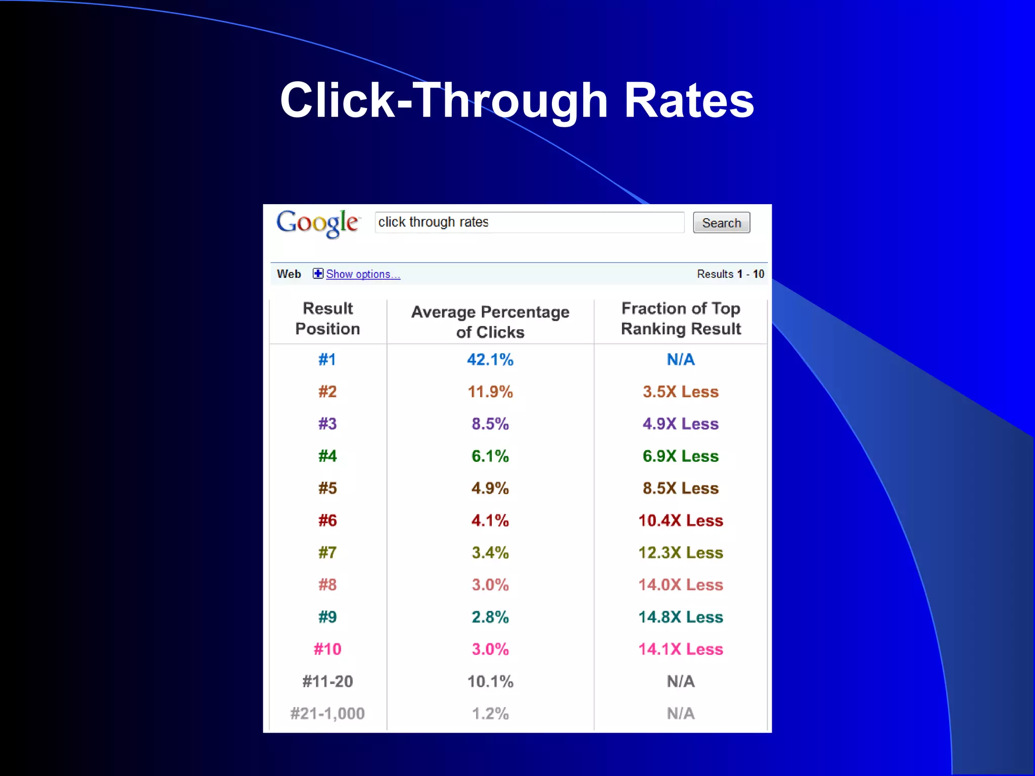 Click-Through Rates
 