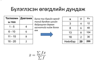 Бүлэглэсэн өгөгдлийн дундаж
x f f*x
3 4 12
8 6 48
13 8 104
18 2 36
Нийлбэр: 20 200
Тоглоомн
ы тоо
Давтамж
1 - 5 4
6 - 10 6
11 - 15 8
16 - 20 2
Бүлэг тус бүрийн оронд
түний дундаж цэгийн
байрлуулан дараах
хүснэгтийг хийж болох
юм
/
 
