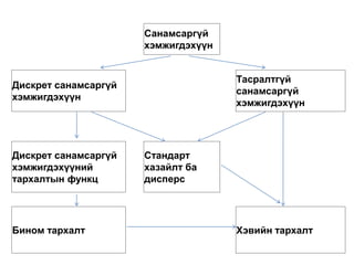 Санамсаргүй
хэмжигдэхүүн
Дискрет санамсаргүй
хэмжигдэхүүн
Тасралтгүй
санамсаргүй
хэмжигдэхүүн
Дискрет санамсаргүй
хэмжигдэхүүний
тархалтын функц
Стандарт
хазайлт ба
дисперс
Бином тархалт Хэвийн тархалт
 