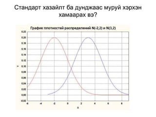 Стандарт хазайлт ба дунджаас муруй хэрхэн
хамаарах вэ?
 