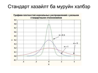 Стандарт хазайлт ба муруйн хэлбэр
 
