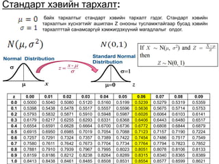 Стандарт хэвийн тархалт:
байх тархалтыг стандарт хэвийн тархалт гэдэг. Стандарт хэвийн
тархалтын хүснэгтийг ашиглан Z онооны тусламжтайгаар бусад хэвийн
тархалтттай санамсаргүй хэмжигдэхүүний магадлалыг олдог.
z 0.00 0.01 0.02 0.03 0.04 0.05 0.06 0.07 0.08 0.09
0.0 0.5000 0.5040 0.5080 0.5120 0.5160 0.5199 0.5239 0.5279 0.5319 0.5359
0.1 0.5398 0.5438 0.5478 0.5517 0.5557 0.5596 0.5636 0.5675 0.5714 0.5753
0.2 0.5793 0.5832 0.5871 0.5910 0.5948 0.5987 0.6026 0.6064 0.6103 0.6141
0.3 0.6179 0.6217 0.6255 0.6293 0.6331 0.6368 0.6406 0.6443 0.6480 0.6517
0.4 0.6554 0.6591 0.6628 0.6664 0.6700 0.6736 0.6772 0.6808 0.6844 0.6879
0.5 0.6915 0.6950 0.6985 0.7019 0.7054 0.7088 0.7123 0.7157 0.7190 0.7224
0.6 0.7257 0.7291 0.7324 0.7357 0.7389 0.7422 0.7454 0.7486 0.7517 0.7549
0.7 0.7580 0.7611 0.7642 0.7673 0.7704 0.7734 0.7764 0.7794 0.7823 0.7852
0.8 0.7881 0.7910 0.7939 0.7967 0.7995 0.8023 0.8051 0.8078 0.8106 0.8133
0.9 0.8159 0.8186 0.8212 0.8238 0.8264 0.8289 0.8315 0.8340 0.8365 0.8389
1.0 0.8413 0.8438 0.8461 0.8485 0.8508 0.8531 0.8554 0.8577 0.8599 0.8621
 