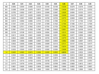 z 0.00 0.01 0.02 0.03 0.04 0.05 0.06 0.07 0.08 0.09
0.0 0.5000 0.5040 0.5080 0.5120 0.5160 0.5199 0.5239 0.5279 0.5319 0.5359
0.1 0.5398 0.5438 0.5478 0.5517 0.5557 0.5596 0.5636 0.5675 0.5714 0.5753
0.2 0.5793 0.5832 0.5871 0.5910 0.5948 0.5987 0.6026 0.6064 0.6103 0.6141
0.3 0.6179 0.6217 0.6255 0.6293 0.6331 0.6368 0.6406 0.6443 0.6480 0.6517
0.4 0.6554 0.6591 0.6628 0.6664 0.6700 0.6736 0.6772 0.6808 0.6844 0.6879
0.5 0.6915 0.6950 0.6985 0.7019 0.7054 0.7088 0.7123 0.7157 0.7190 0.7224
0.6 0.7257 0.7291 0.7324 0.7357 0.7389 0.7422 0.7454 0.7486 0.7517 0.7549
0.7 0.7580 0.7611 0.7642 0.7673 0.7704 0.7734 0.7764 0.7794 0.7823 0.7852
0.8 0.7881 0.7910 0.7939 0.7967 0.7995 0.8023 0.8051 0.8078 0.8106 0.8133
0.9 0.8159 0.8186 0.8212 0.8238 0.8264 0.8289 0.8315 0.8340 0.8365 0.8389
1.0 0.8413 0.8438 0.8461 0.8485 0.8508 0.8531 0.8554 0.8577 0.8599 0.8621
1.1 0.8643 0.8665 0.8686 0.8708 0.8729 0.8749 0.8770 0.8790 0.8810 0.8830
1.2 0.8849 0.8869 0.8888 0.8907 0.8925 0.8944 0.8962 0.8980 0.8997 0.9015
1.3 0.9032 0.9049 0.9066 0.9082 0.9099 0.9115 0.9131 0.9147 0.9162 0.9177
1.4 0.9192 0.9207 0.9222 0.9236 0.9251 0.9265 0.9279 0.9292 0.9306 0.9319
1.5 0.9332 0.9345 0.9357 0.9370 0.9382 0.9394 0.9406 0.9418 0.9429 0.9441
1.6 0.9452 0.9463 0.9474 0.9484 0.9495 0.9505 0.9515 0.9525 0.9535 0.9545
1.7 0.9554 0.9564 0.9573 0.9582 0.9591 0.9599 0.9608 0.9616 0.9625 0.9633
1.8 0.9641 0.9649 0.9656 0.9664 0.9671 0.9678 0.9686 0.9693 0.9699 0.9706
1.9 0.9713 0.9719 0.9726 0.9732 0.9738 0.9744 0.9750 0.9756 0.9761 0.9767
2.0 0.9772 0.9778 0.9783 0.9788 0.9793 0.9798 0.9803 0.9808 0.9812 0.9817
2.1 0.9821 0.9826 0.9830 0.9834 0.9838 0.9842 0.9846 0.9850 0.9854 0.9857
3.9 1.0000 1.0000 1.0000 1.0000 1.0000 1.0000 1.0000 1.0000 1.0000 1.0000
 